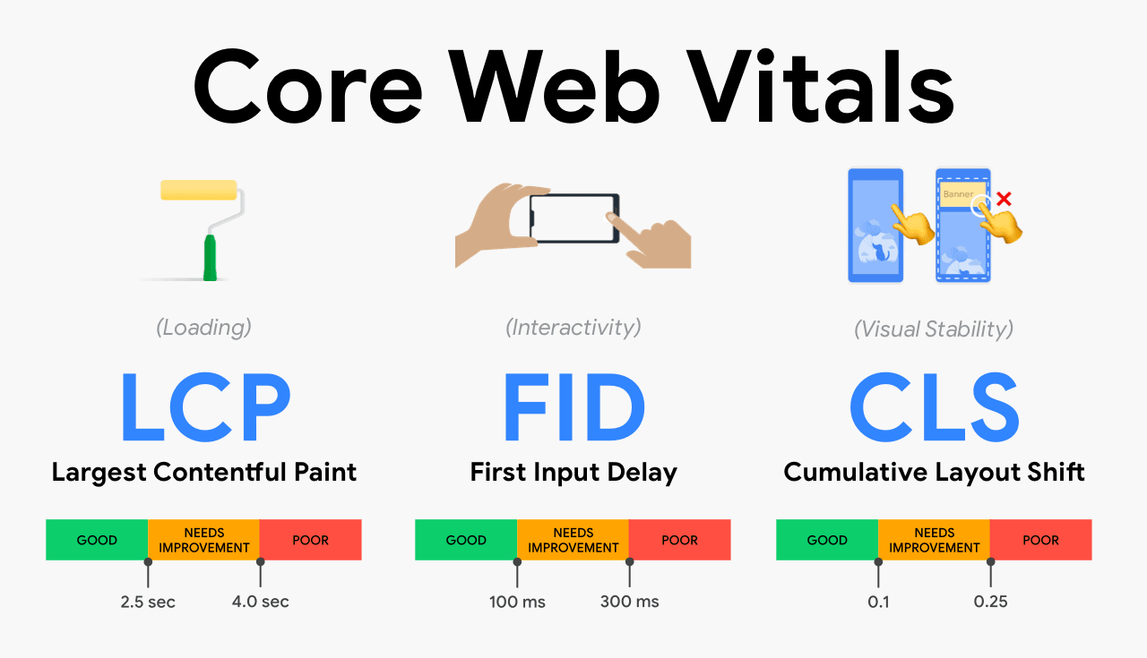 Tiga Metrik Utama Core Web Vitals