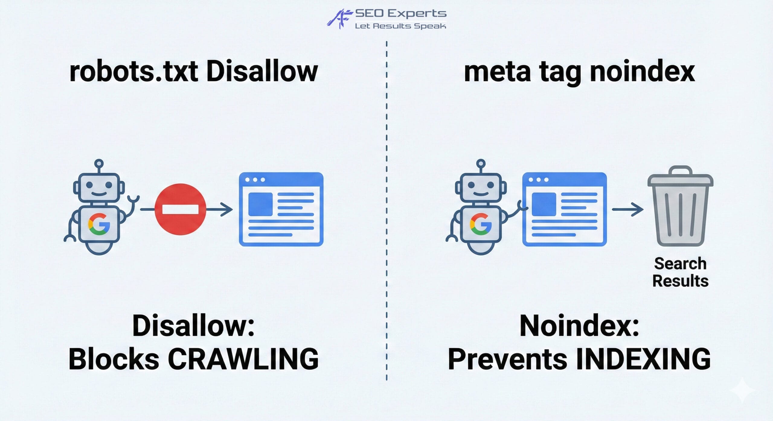 Robots.txt vs. Meta Tag Noindex