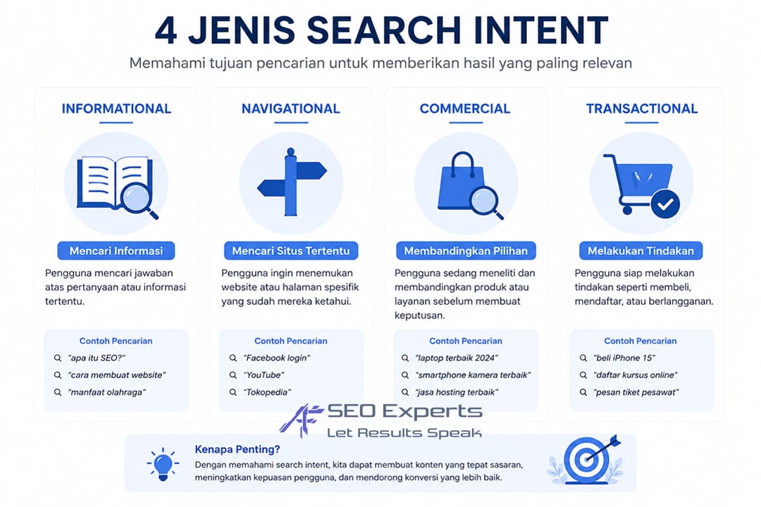 4 Jenis Search Intent dalam SEO: Informasional, Navigational, Komersial, Transaksional.