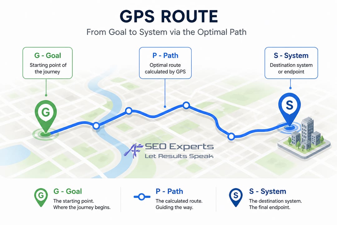 Framework Konten GPS (Goal, Path, System) untuk strategi pembuatan konten yang efektif.